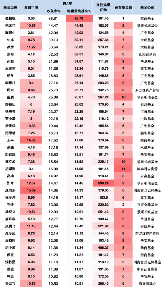 股票配资最新报价 新规最大赢家：招商翟相栋近三年跑赢基准超98%，或成薪酬改革首批受益者