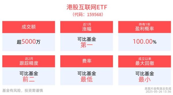 配资资讯门户网 港股流动性充裕，港股互联网ETF(159568)交投活跃，成交额超5000万元